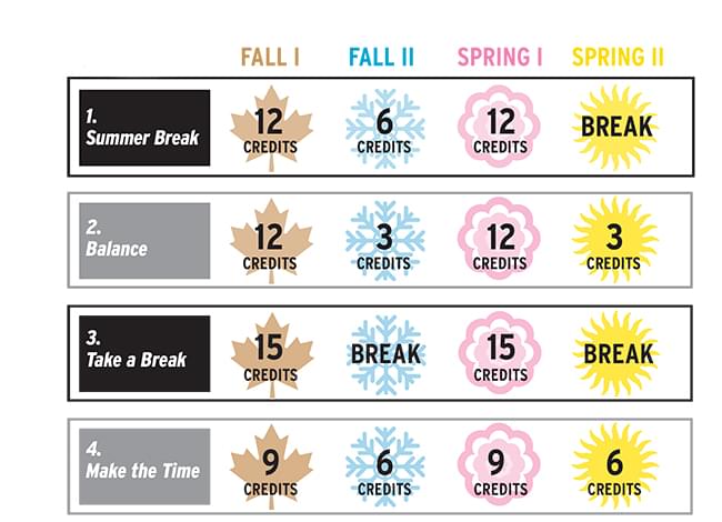 Chart of different ways to take 15 credits per semester