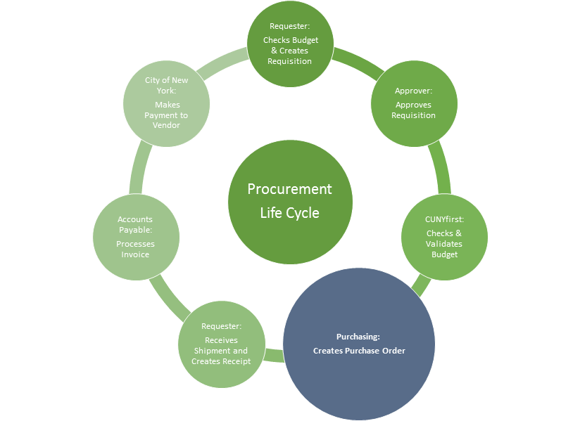 Requisition To PO Flow Chart