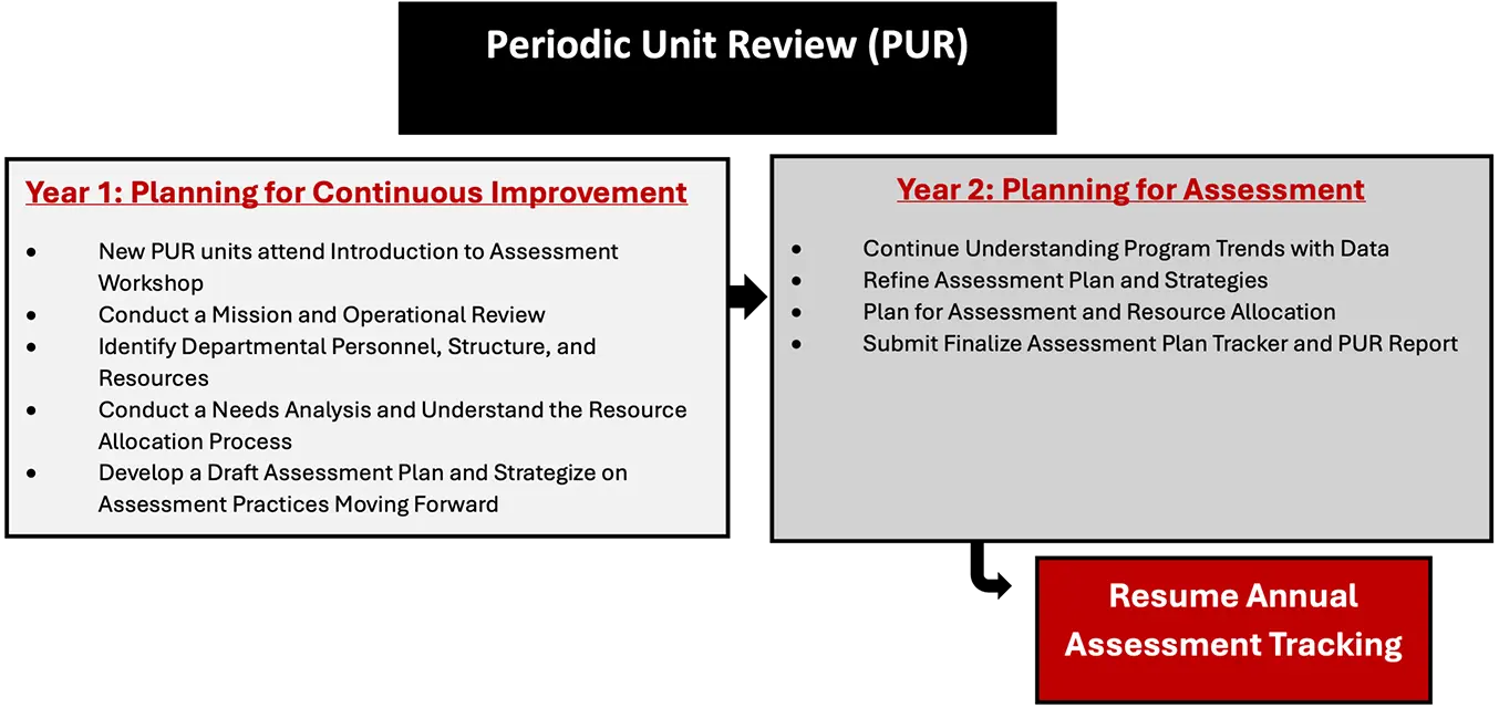 The PUR process bookends annual tracking cycles, allowing for review of the last annual tracking cycle and rethinking for the next one.